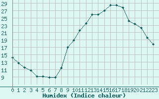 Courbe de l'humidex pour Preonzo (Sw)