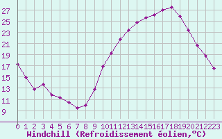 Courbe du refroidissement olien pour Dax (40)