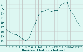 Courbe de l'humidex pour Charleville-Mzires / Mohon (08)