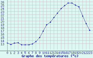 Courbe de tempratures pour Grenoble/agglo Le Versoud (38)