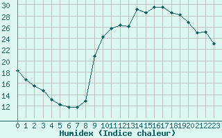 Courbe de l'humidex pour Mouilleron-le-Captif (85)