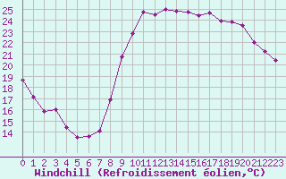 Courbe du refroidissement olien pour Montpellier (34)