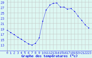 Courbe de tempratures pour L