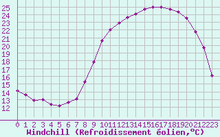 Courbe du refroidissement olien pour Saint-Germain-le-Guillaume (53)