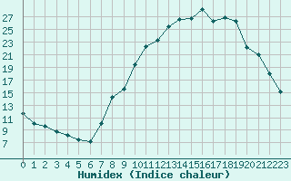 Courbe de l'humidex pour Sallanches (74)