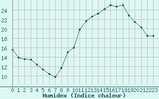 Courbe de l'humidex pour Dole-Tavaux (39)