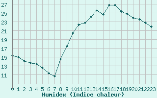 Courbe de l'humidex pour Chteauroux (36)