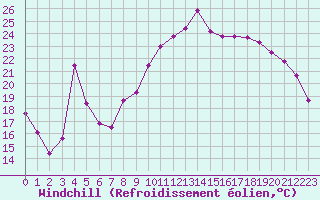 Courbe du refroidissement olien pour Romorantin (41)