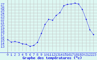 Courbe de tempratures pour Leign-les-Bois (86)