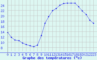 Courbe de tempratures pour Sorcy-Bauthmont (08)