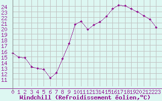 Courbe du refroidissement olien pour Pordic (22)