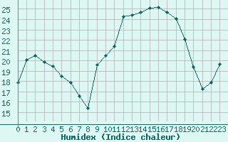 Courbe de l'humidex pour Saint-Dizier (52)