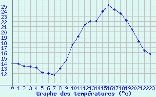 Courbe de tempratures pour Blus (40)
