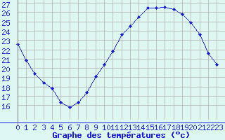 Courbe de tempratures pour Avord (18)