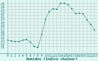 Courbe de l'humidex pour Bellefontaine (88)