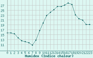 Courbe de l'humidex pour Montret (71)