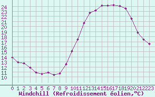 Courbe du refroidissement olien pour Chailles (41)