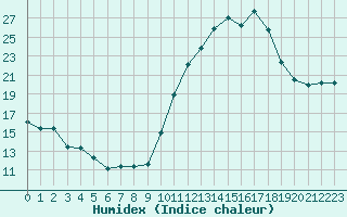 Courbe de l'humidex pour Sallles d'Aude (11)