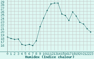 Courbe de l'humidex pour Sainte-Locadie (66)