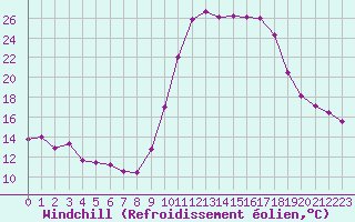 Courbe du refroidissement olien pour Biarritz (64)