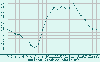 Courbe de l'humidex pour La Roche-sur-Yon (85)