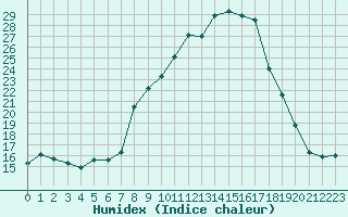 Courbe de l'humidex pour Xonrupt-Longemer (88)