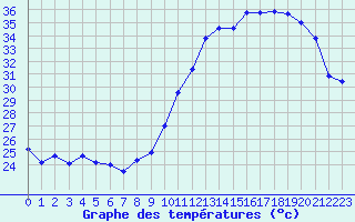 Courbe de tempratures pour Le Luc - Cannet des Maures (83)