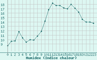 Courbe de l'humidex pour Cherbourg (50)