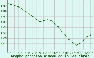 Courbe de la pression atmosphrique pour Tauxigny (37)