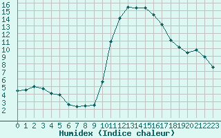 Courbe de l'humidex pour Saint-Saturnin-Ls-Avignon (84)