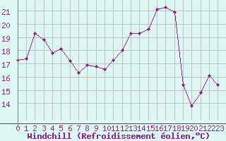 Courbe du refroidissement olien pour Le Havre - Octeville (76)