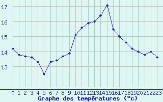 Courbe de tempratures pour Ile Rousse (2B)