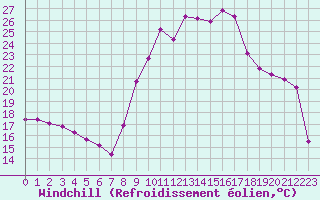 Courbe du refroidissement olien pour Saint-Georges-d