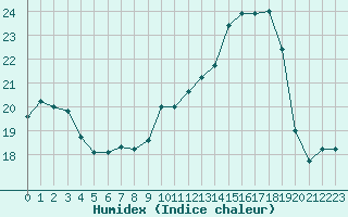 Courbe de l'humidex pour La Baeza (Esp)