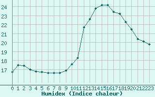 Courbe de l'humidex pour Langres (52) 