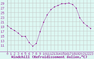 Courbe du refroidissement olien pour Chlons-en-Champagne (51)