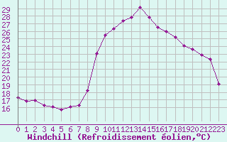Courbe du refroidissement olien pour Hohrod (68)