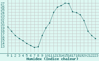 Courbe de l'humidex pour Sainte-Genevive-des-Bois (91)