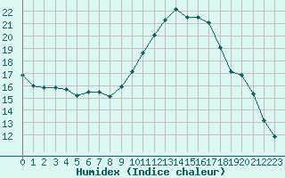 Courbe de l'humidex pour Hestrud (59)