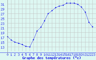 Courbe de tempratures pour Colmar (68)