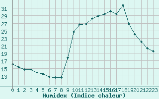 Courbe de l'humidex pour Pinsot (38)