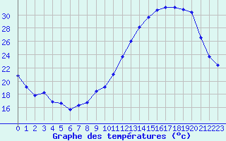 Courbe de tempratures pour Angers-Beaucouz (49)
