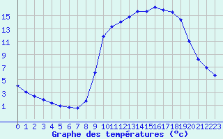 Courbe de tempratures pour Liefrange (Lu)