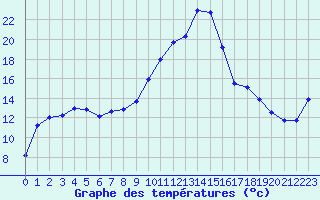 Courbe de tempratures pour Sallanches (74)