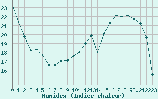 Courbe de l'humidex pour Pontoise - Cormeilles (95)