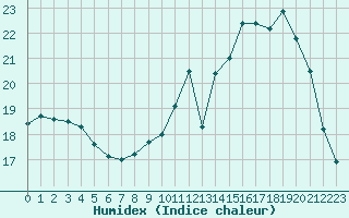 Courbe de l'humidex pour Monts-sur-Guesnes (86)