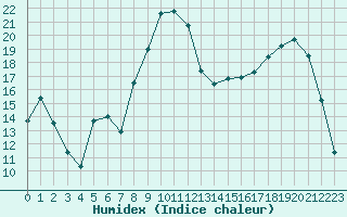 Courbe de l'humidex pour Troyes (10)