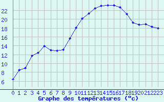 Courbe de tempratures pour Perpignan (66)