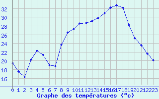 Courbe de tempratures pour Figari (2A)