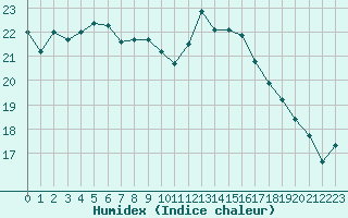 Courbe de l'humidex pour Cap Gris-Nez (62)